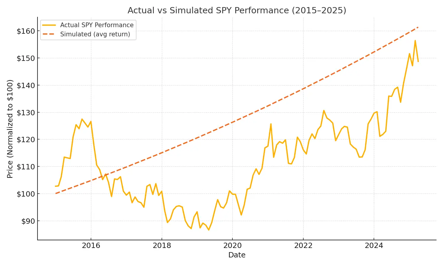 Are investment simulators accurate comparison with backtest charts and assumptions