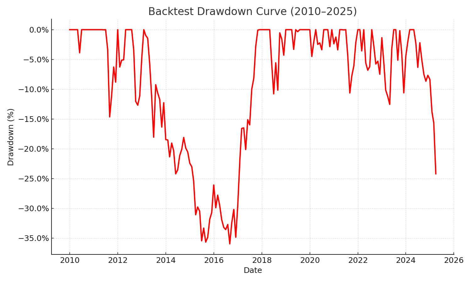 Backtest Drawdown Curve (2010–2025)