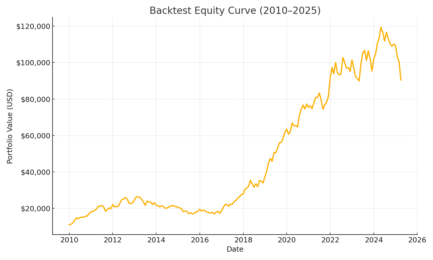 Backtest Equity Curve (2010–2025)