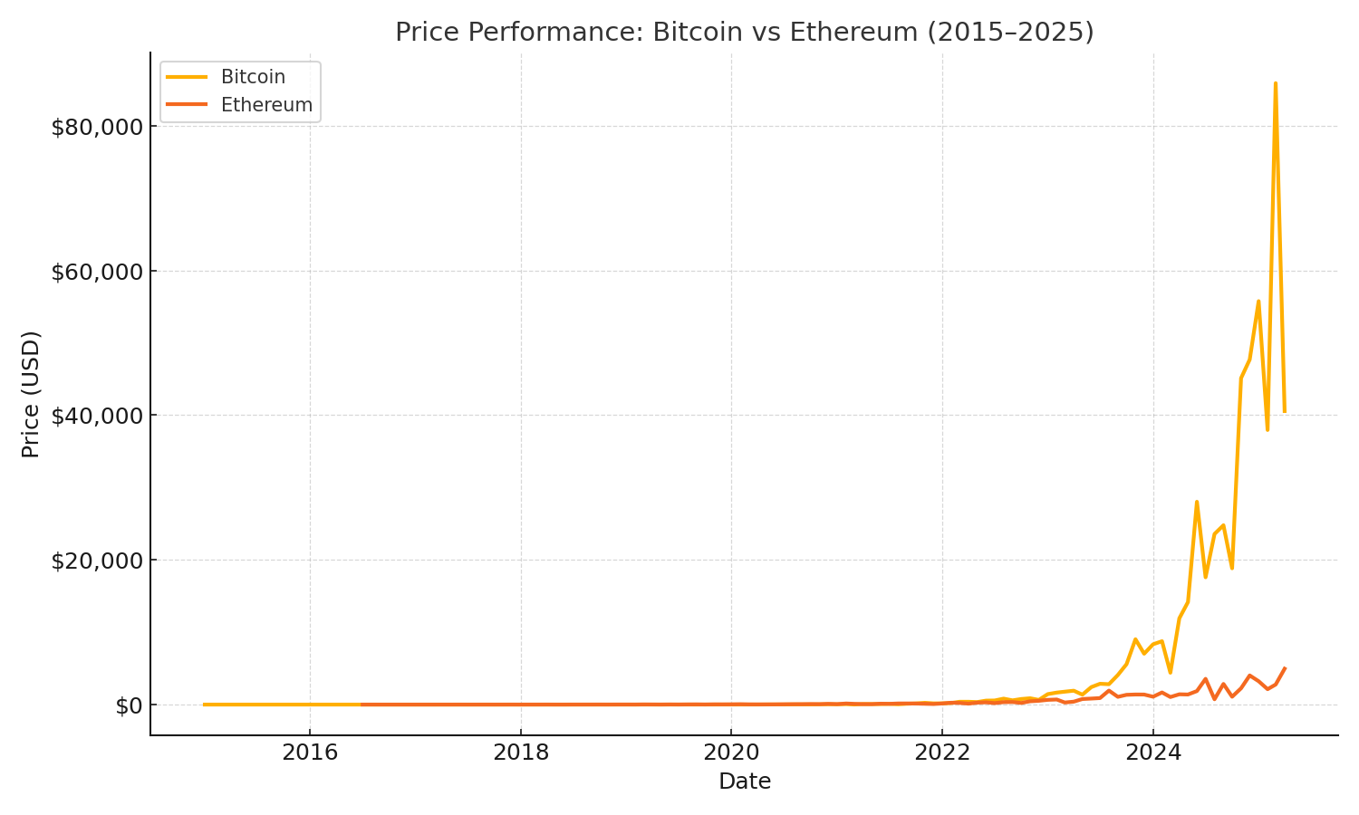 Price Performance: Bitcoin vs Ethereum (2015â2025)