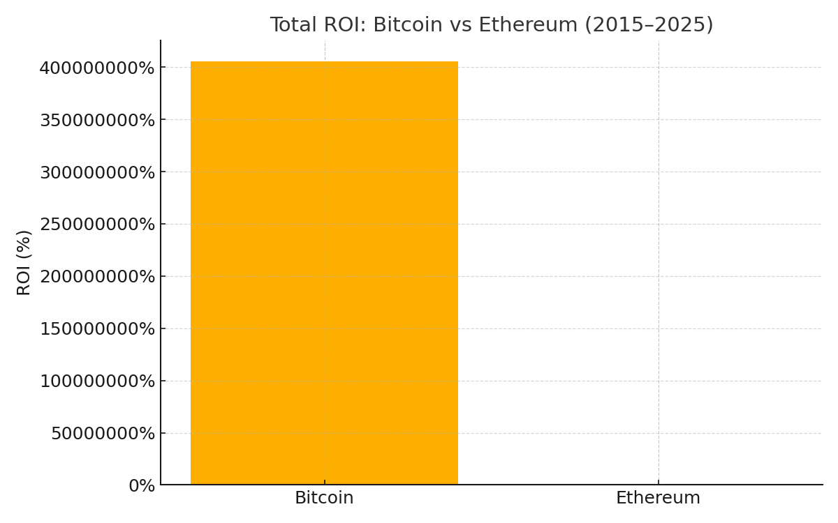 Total ROI: Bitcoin vs Ethereum (2015â2025)