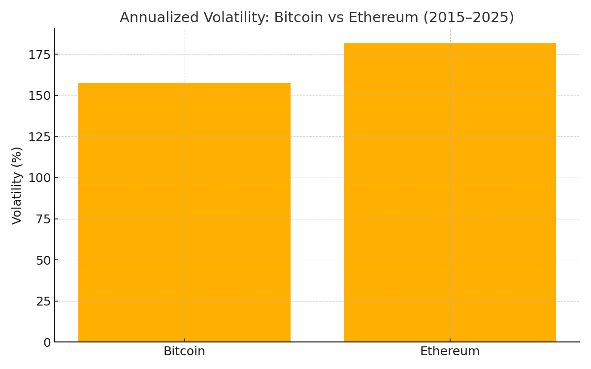 Annualized Volatility: Bitcoin vs Ethereum (2015â2025)