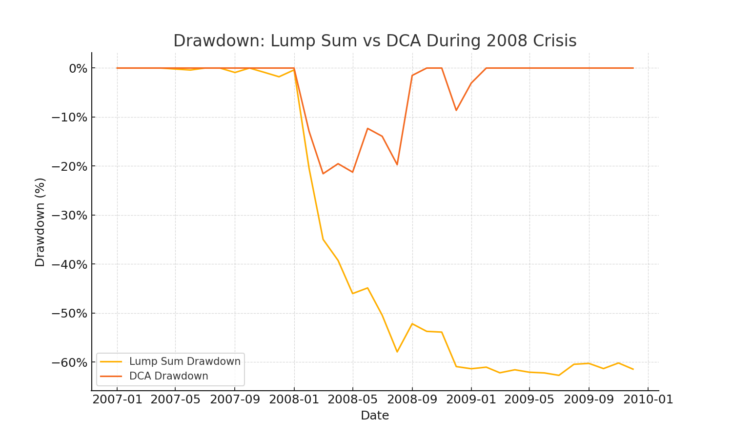 Drawdown: Lump Sum vs DCA During 2008 Crisis