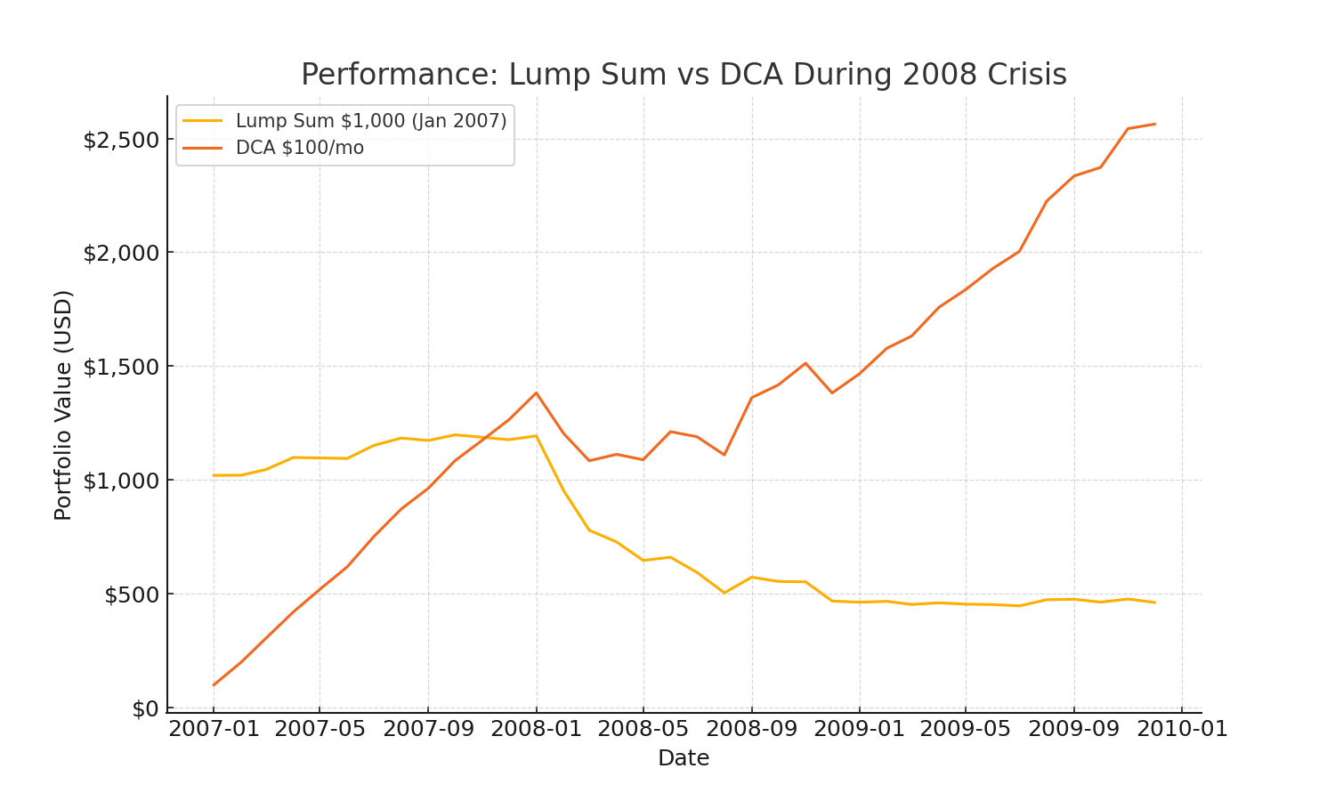 Performance: Lump Sum vs DCA During 2008 Crisis