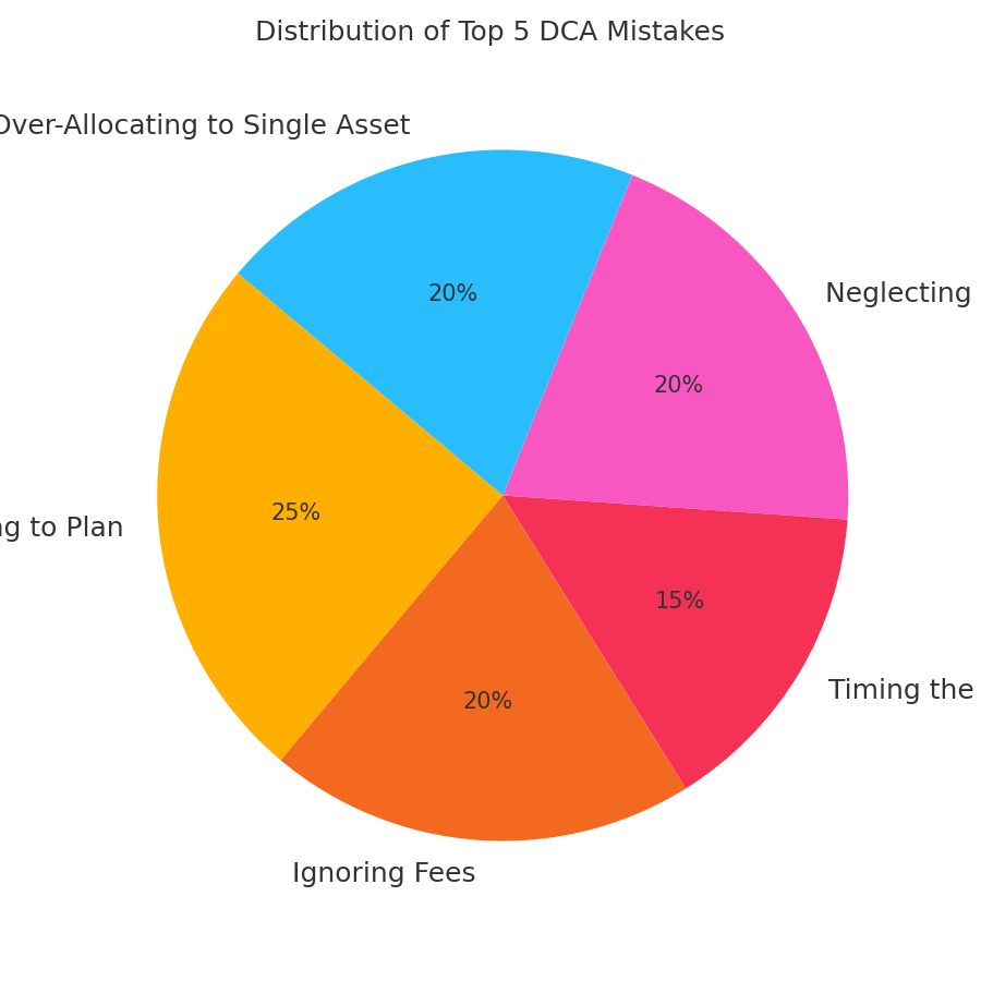 Distribution of Top 5 DCA Mistakes