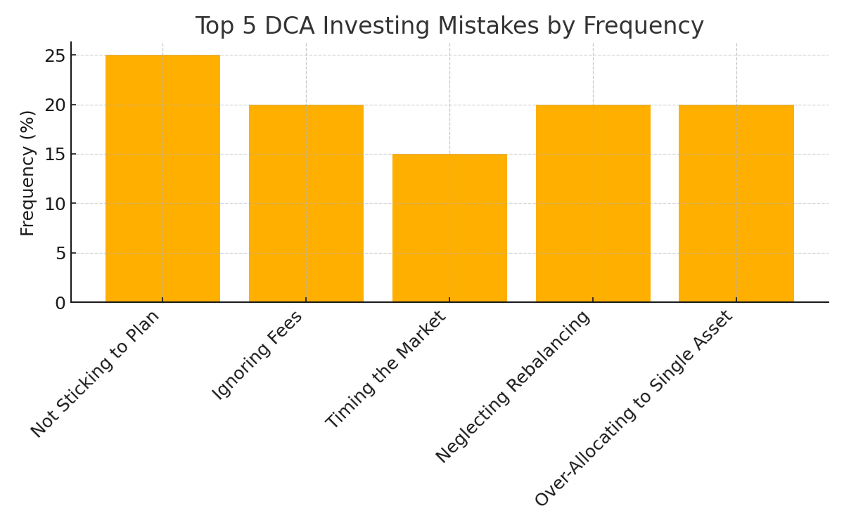 Top 5 DCA Investing Mistakes by Frequency
