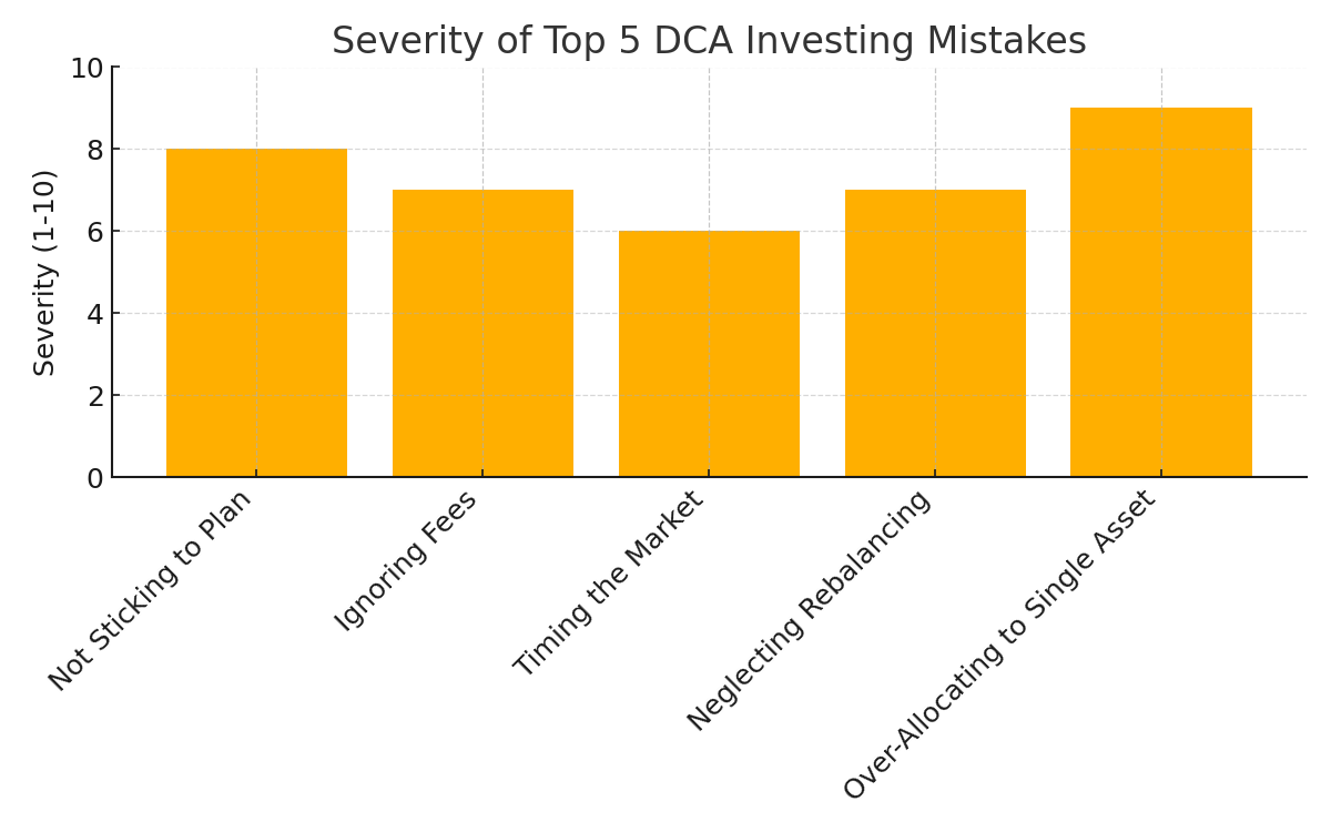 Severity of Top 5 DCA Investing Mistakes
