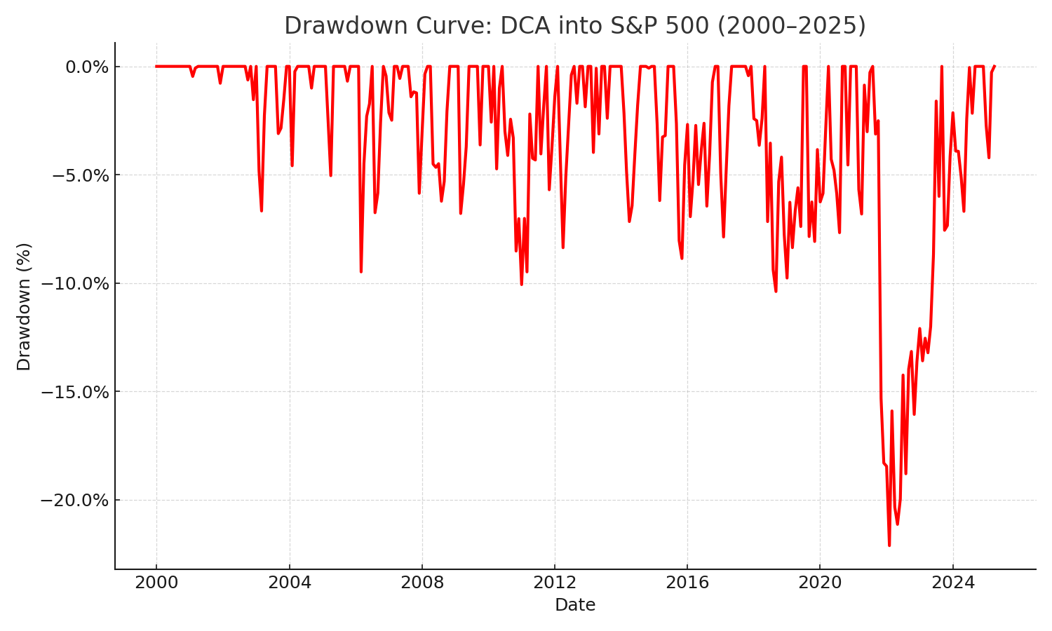 Drawdown Curve: DCA into S&P 500 (2000–2025)