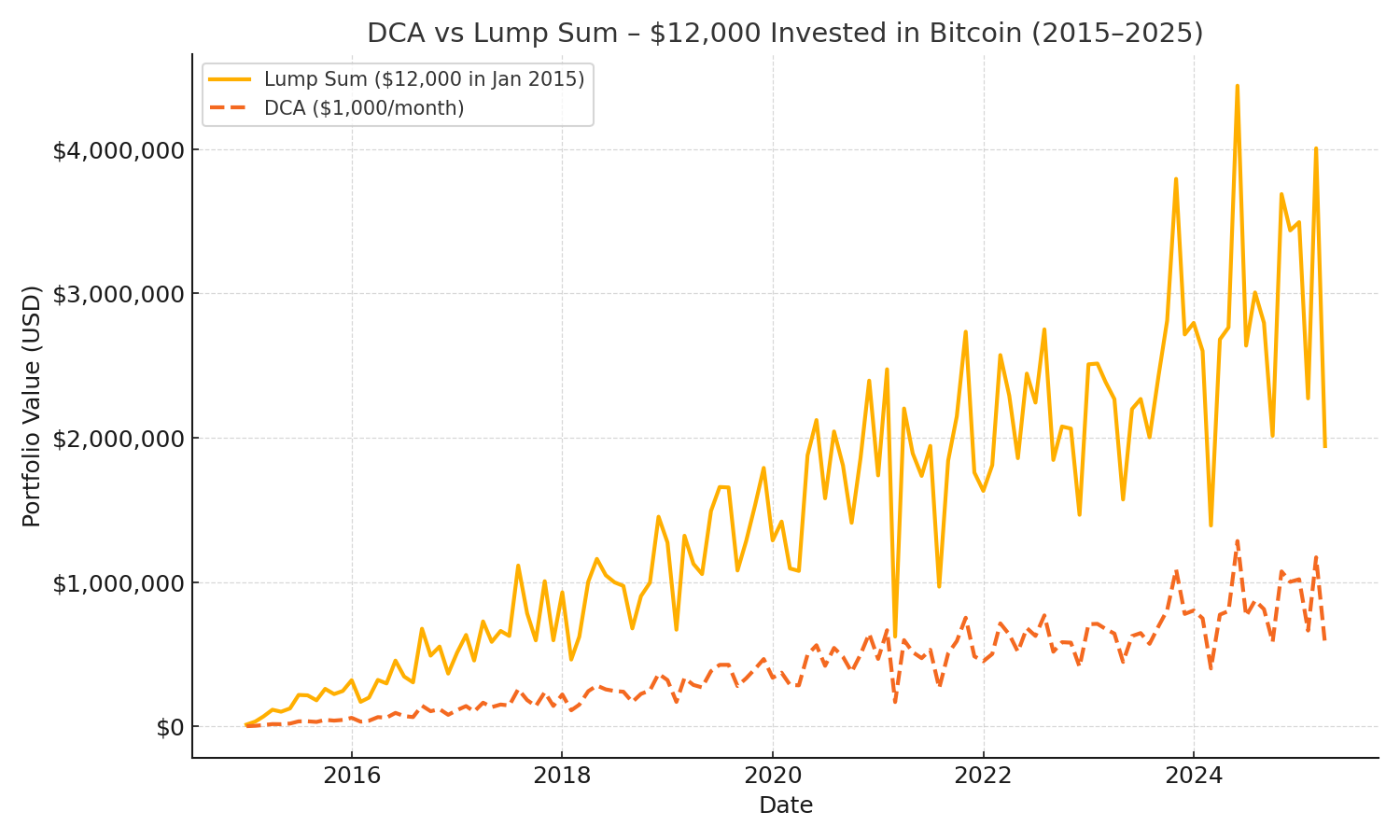 Comparison chart of DCA vs Lump Sum strategies