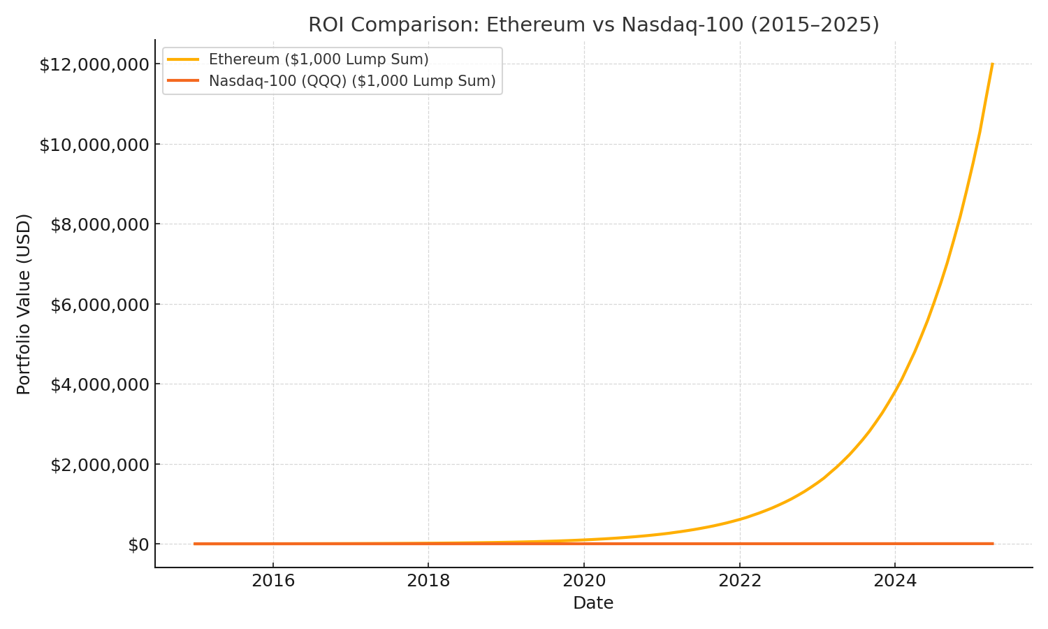 Portfolio growth chart comparing Ethereum vs Nasdaq-100 from 2015 to 2025