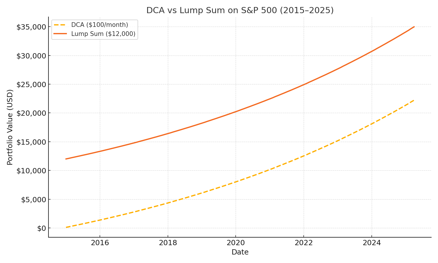 DCA vs Lump Sum on S&P 500 (2015–2025)
