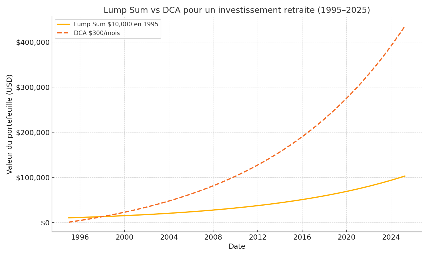 Lump Sum vs DCA for retirement investing (1995–2025)