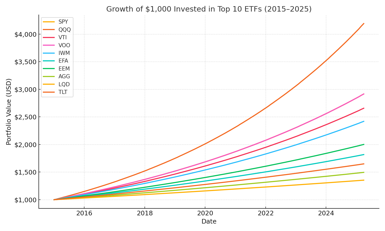 Growth of $1,000 invested in top 10 ETFs from 2015 to 2025