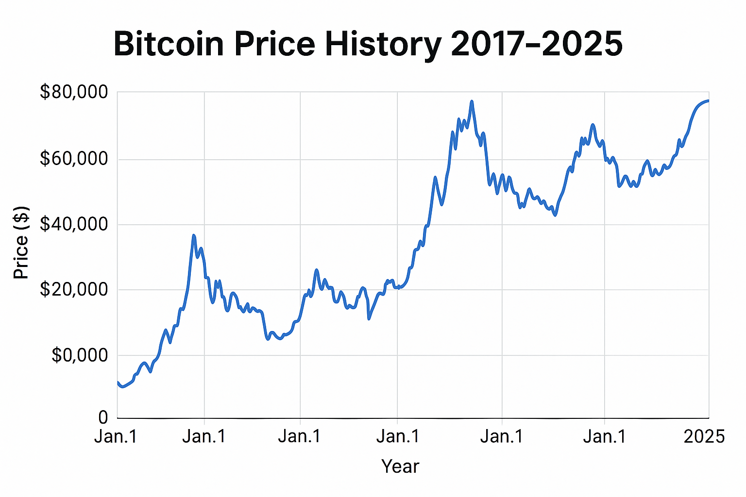 Bitcoin Price History 2017-2025