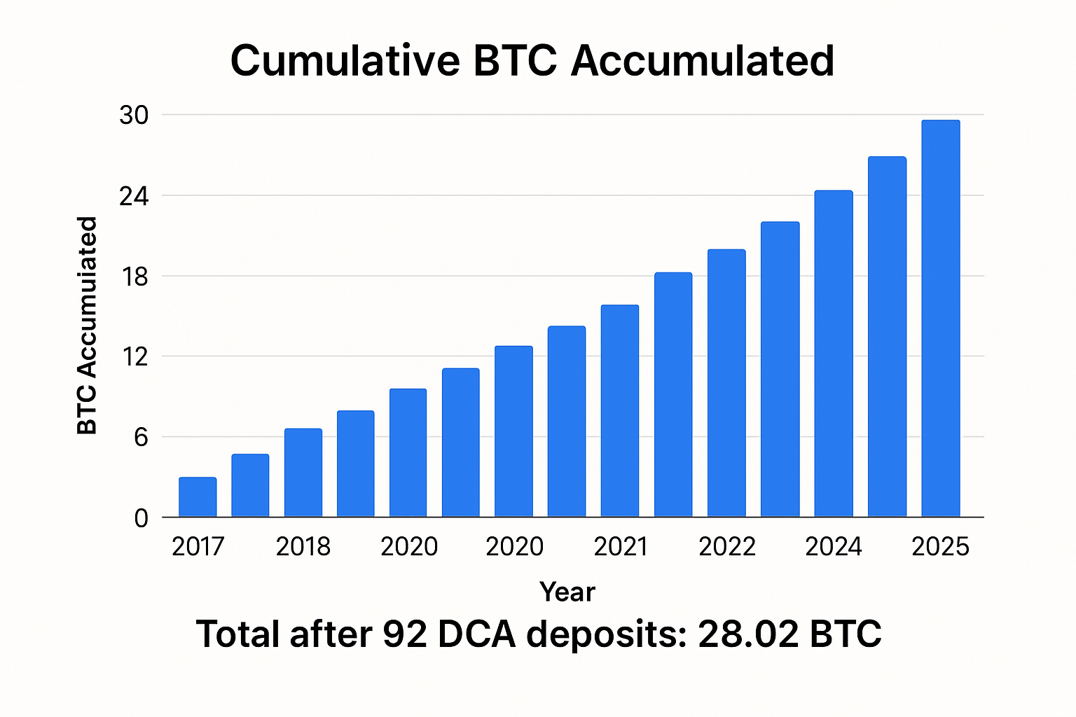 Cumulative BTC Accumulated over Time