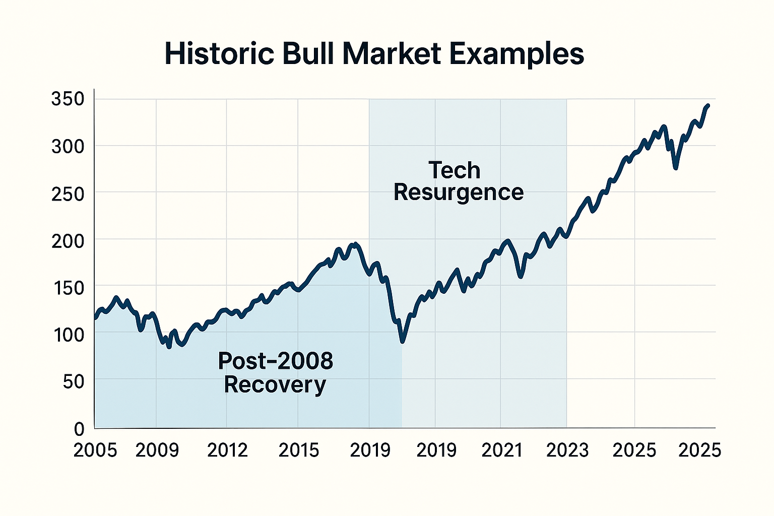 Historic Bull Market Examples