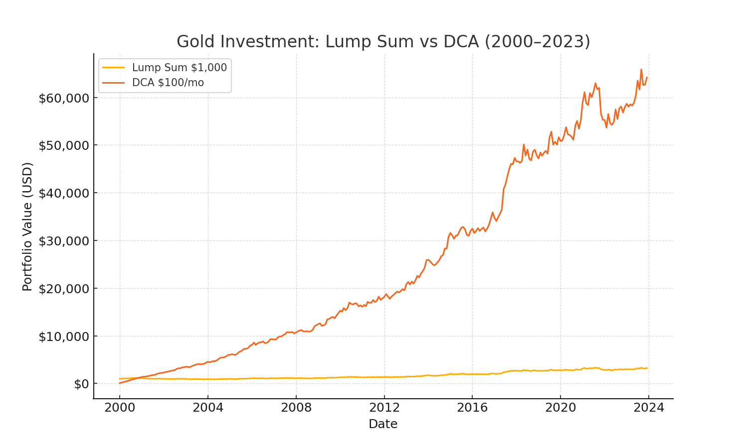 Gold Investment Equity Curve: Lump Sum vs DCA
