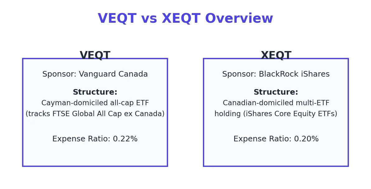 VEQT vs XEQT all-in-one ETF comparison for Canadian investors