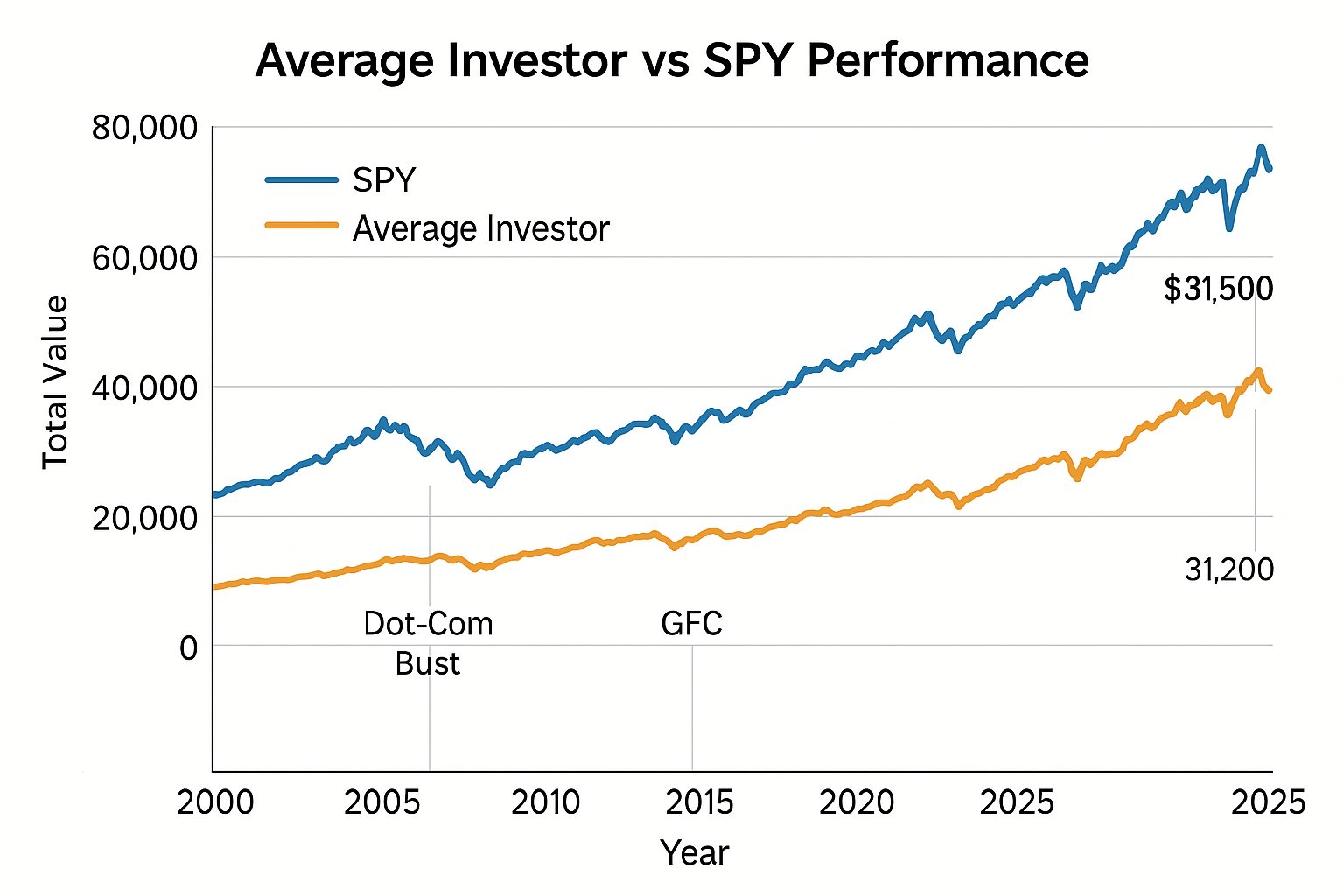 Average Investor vs SPY Performance Graphic illustrating average investor performance vs SPY