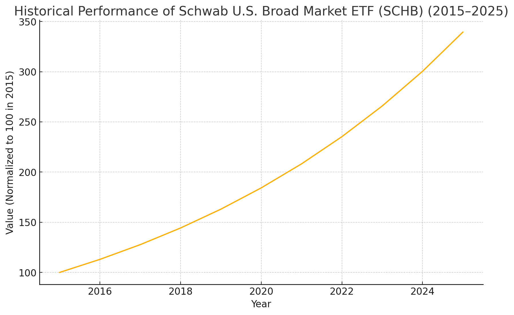SCHB Performance Chart Historical performance chart of Schwab U.S. Broad Market ETF (SCHB) from 2015 to 2025