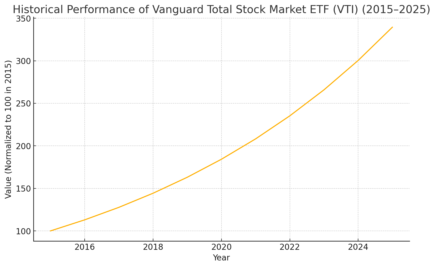 VTI Performance Chart Historical performance chart of Vanguard Total Stock Market ETF (VTI) from 2015 to 2025