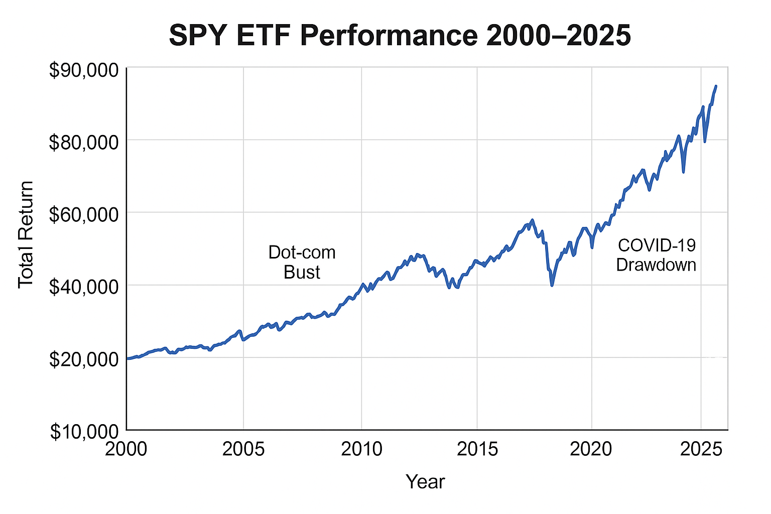 SPY ETF Performance 2000-2025 SPY ETF performance chart from 2000 to 2025