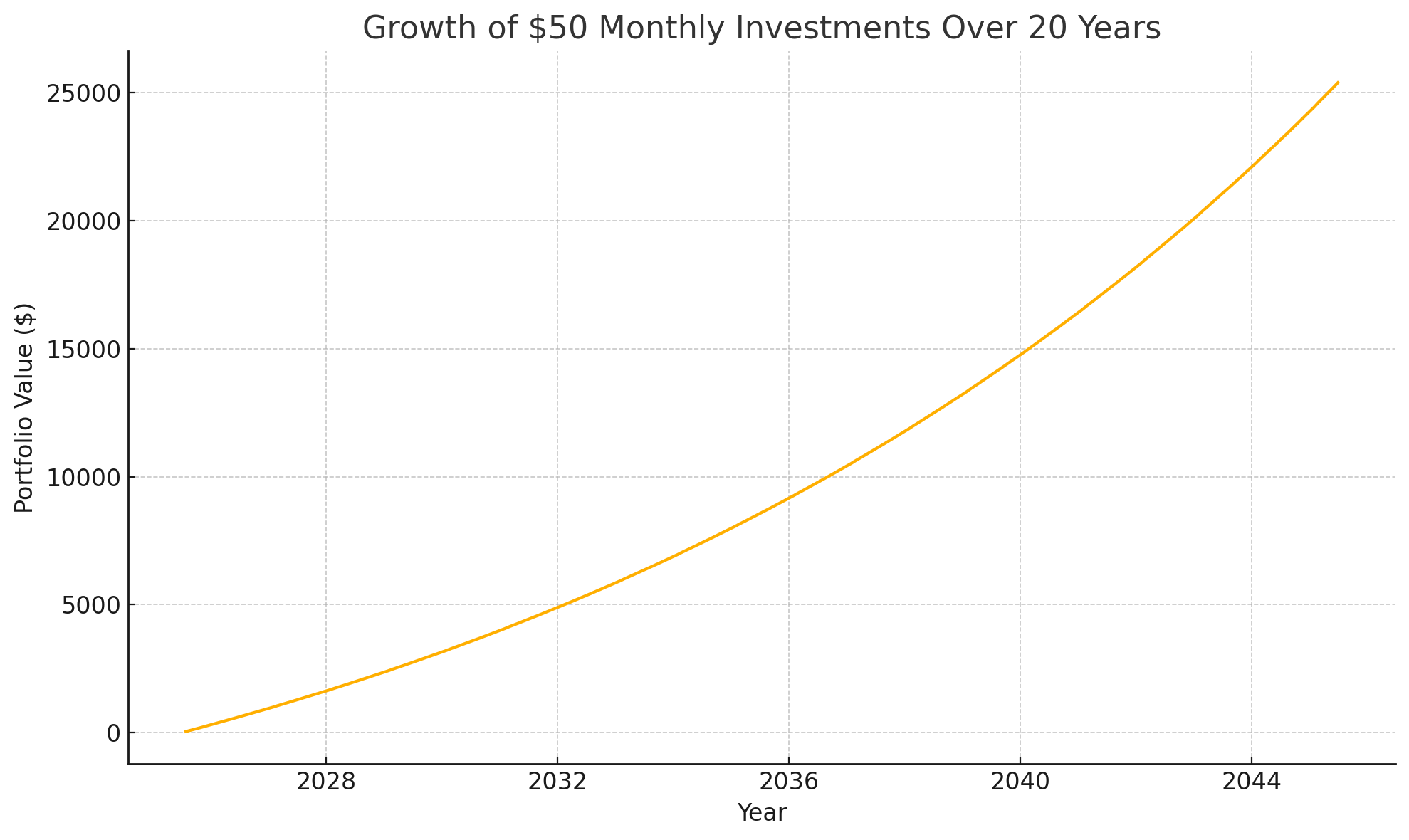 Chart showing growth of $50 monthly investments over 20 years