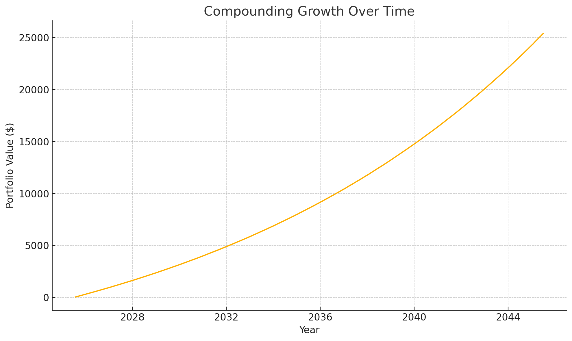 Illustration of compounding growth over time