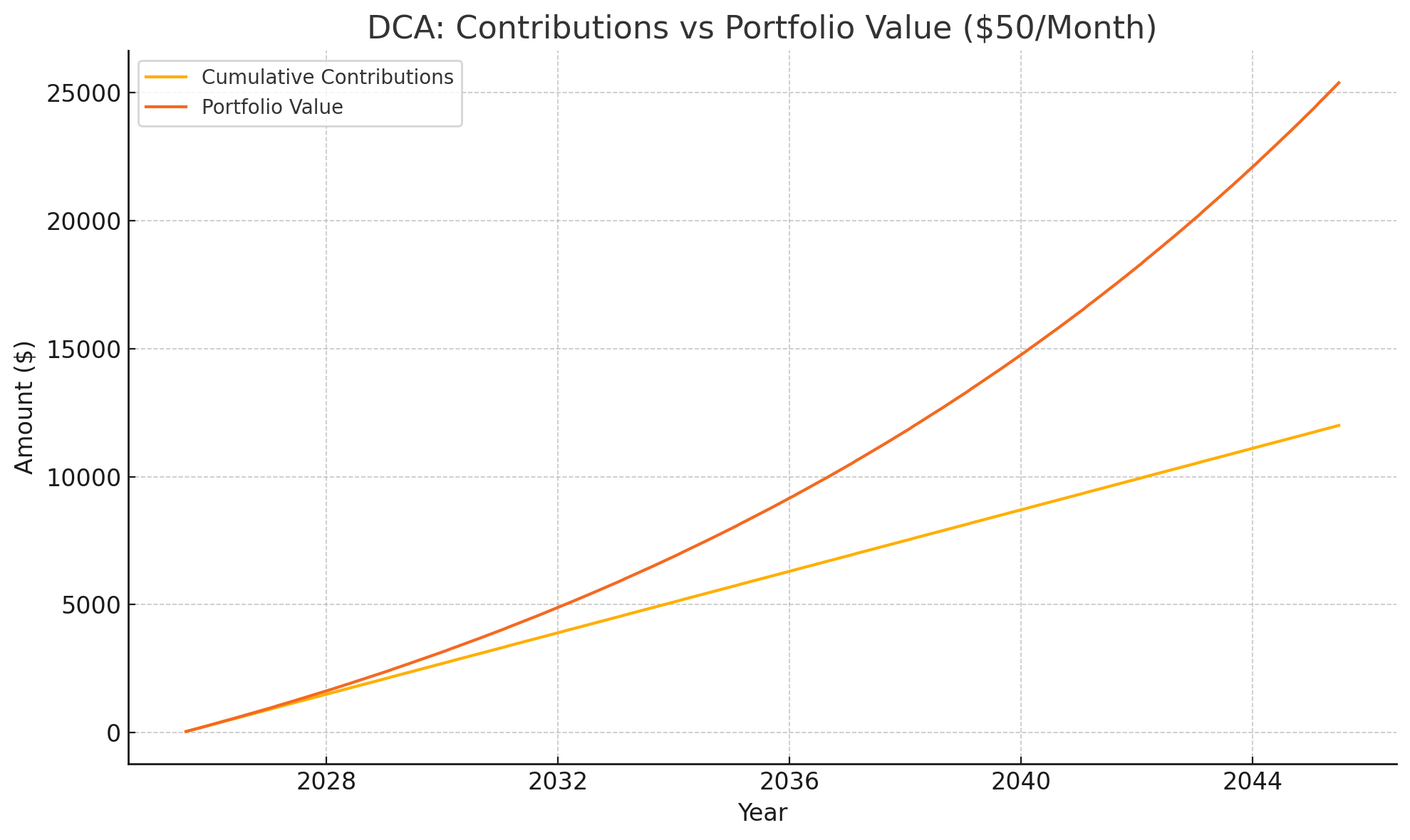 Infographic illustrating dollar-cost averaging with $50 monthly contributions