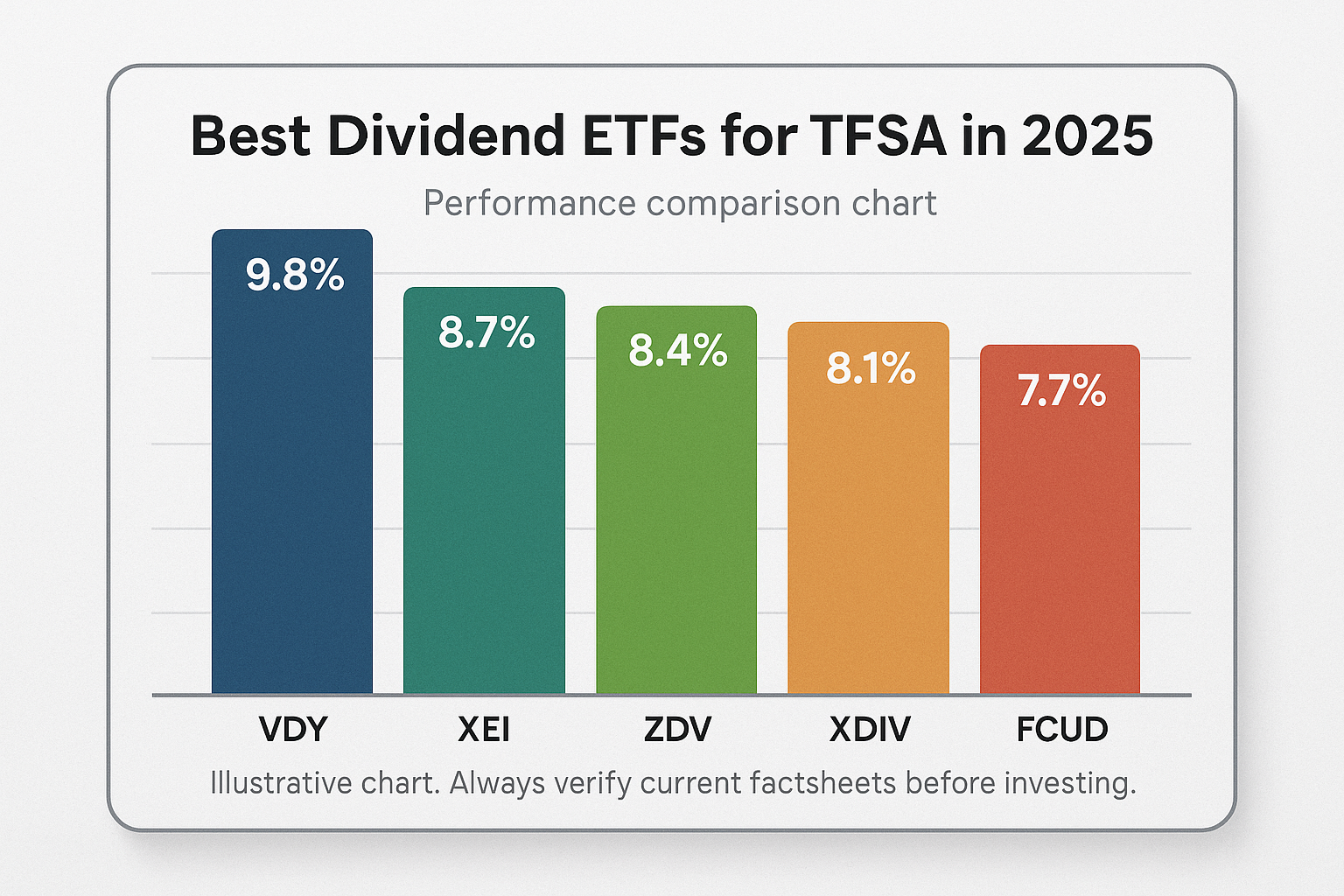 Best dividend ETFs for TFSA in 2025 — performance comparison chart