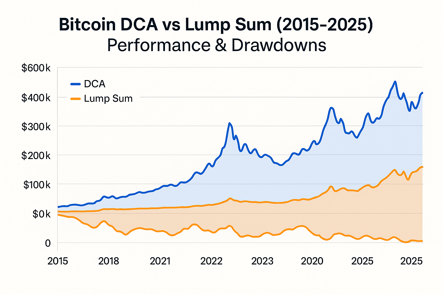 Bitcoin DCA vs Lump Sum from 2015 to 2025 showing performance dispersion