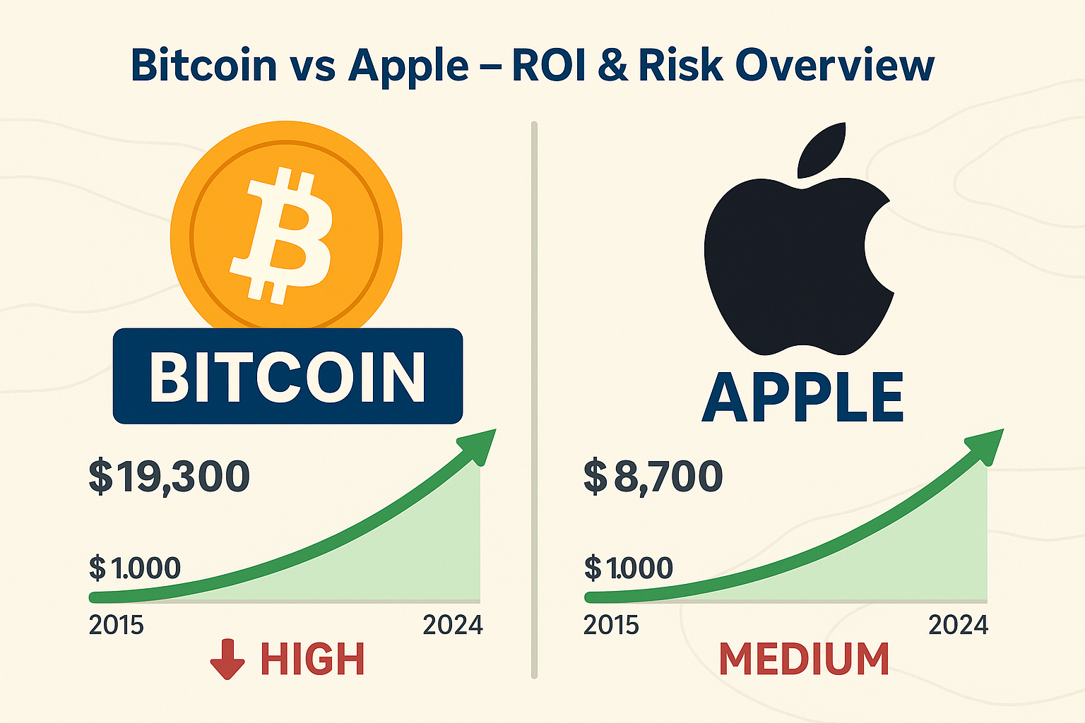 Bitcoin vs Apple – ROI & Risk Overview Bitcoin vs Apple side-by-side performance illustration