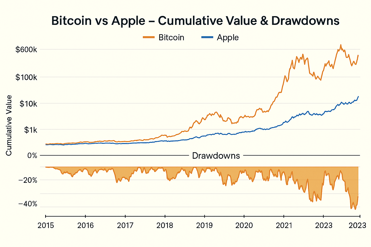Bitcoin vs Apple – Cumulative Value & Drawdowns Comparison chart showing Bitcoin vs Apple cumulative value and drawdowns