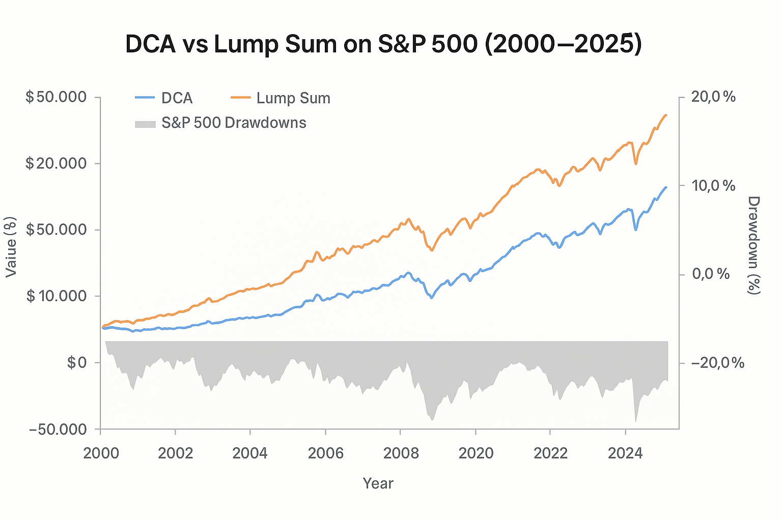 DCA vs Lump Sum on the S&P 500 from 2000 to 2025—growth curves and drawdowns