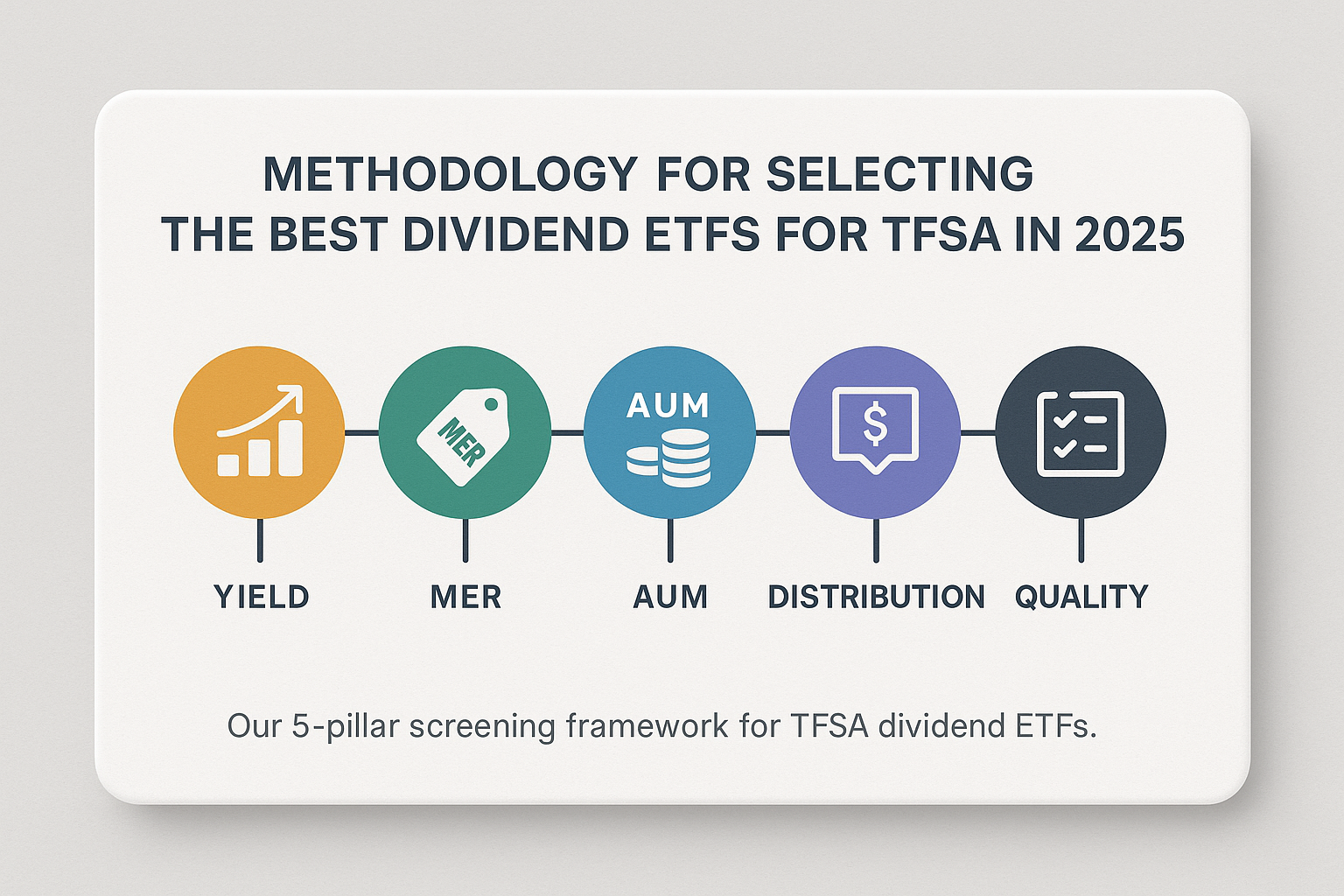 Methodology for selecting the best dividend ETFs for TFSA in 2025 — yield, MER, AUM, distribution