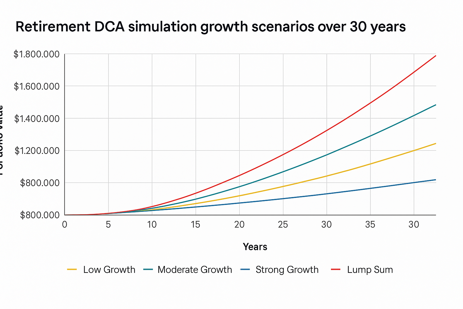 Retirement DCA simulation growth scenarios over 30 years