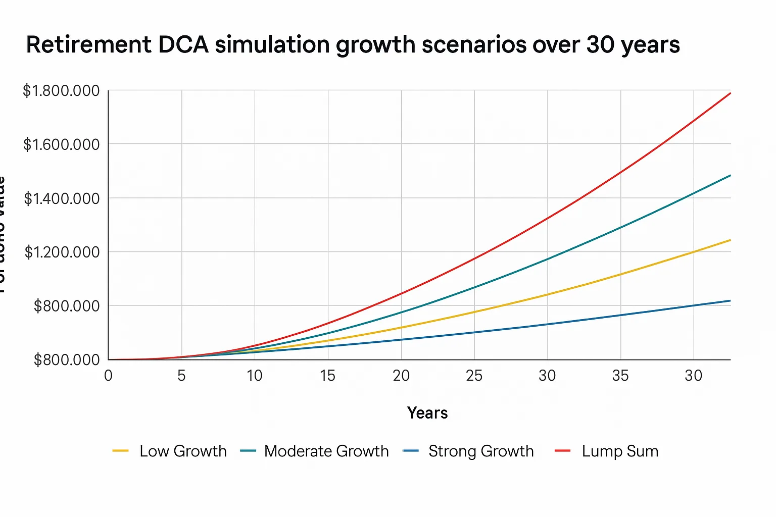 Retirement DCA simulation dashboard showing monthly investing and growth scenarios over 30 years