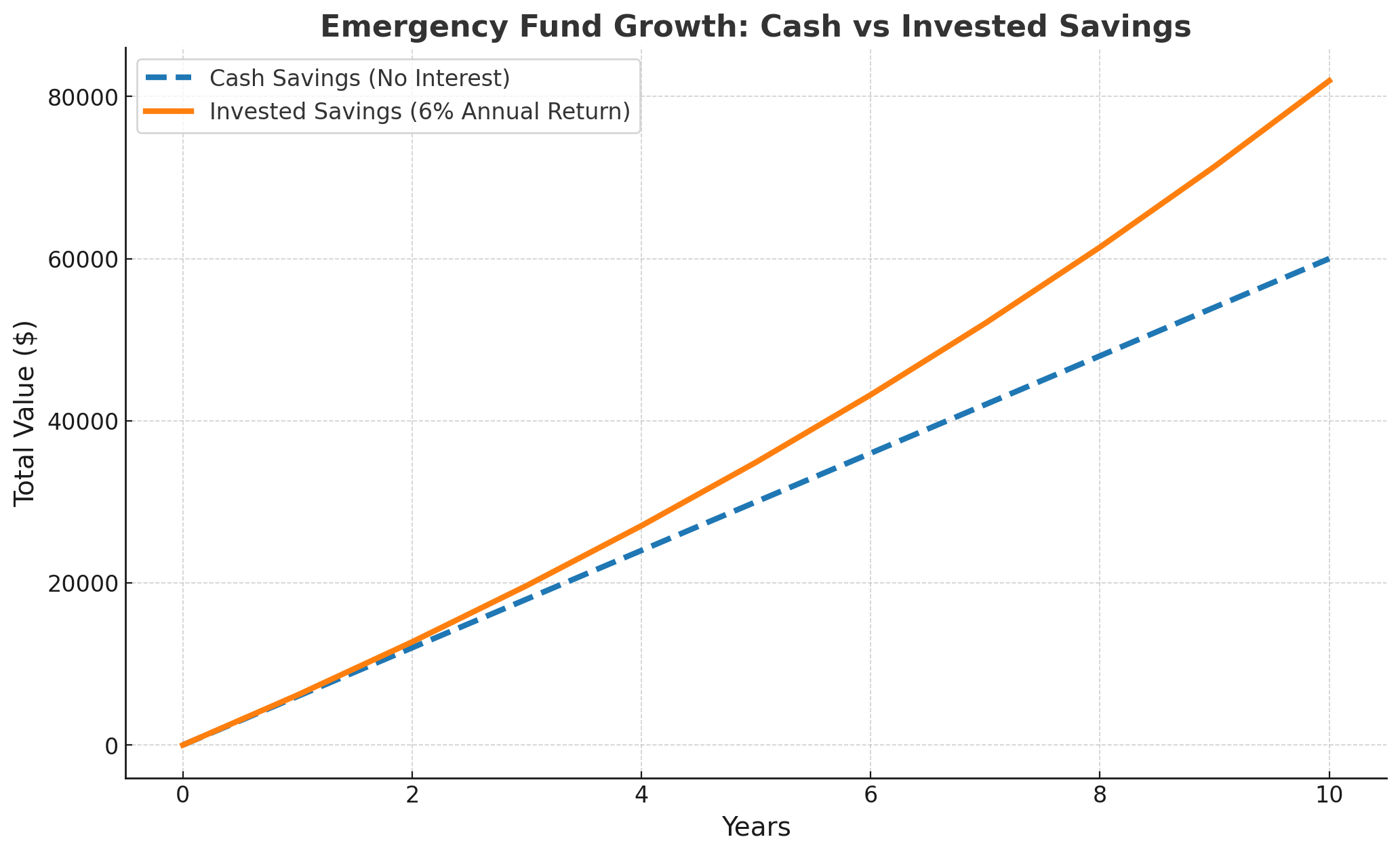Comparison of emergency fund growth: cash savings vs invested savings