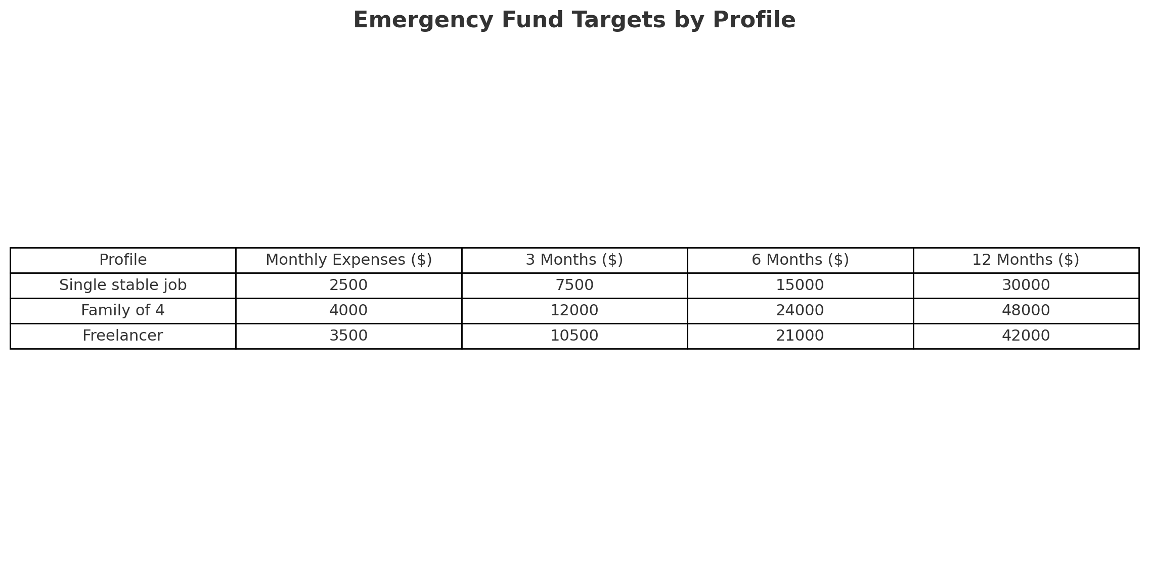 Emergency fund target examples for individuals, families, freelancers