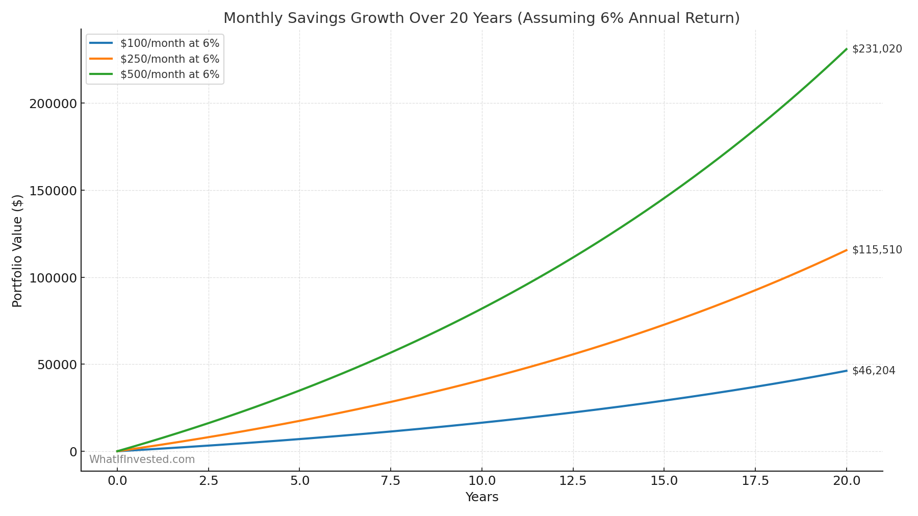 Monthly savings growth projection over 20 years with different saving rates