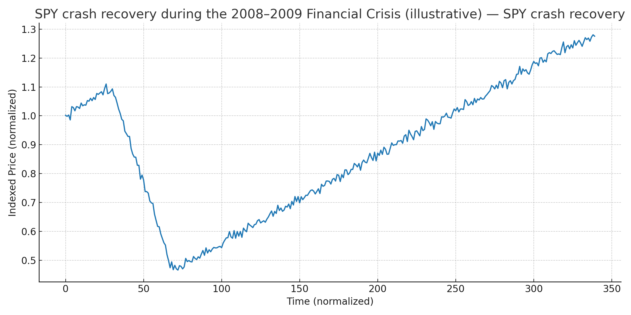 SPY crash recovery during the 2008–2009 financial crisis — SPY crash recovery