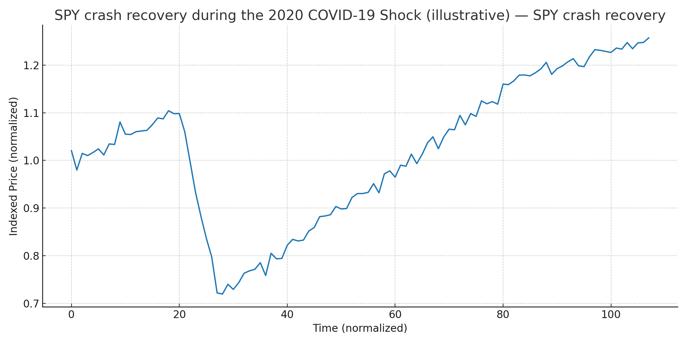 SPY crash recovery during the 2020 COVID‑19 crash — SPY crash recovery