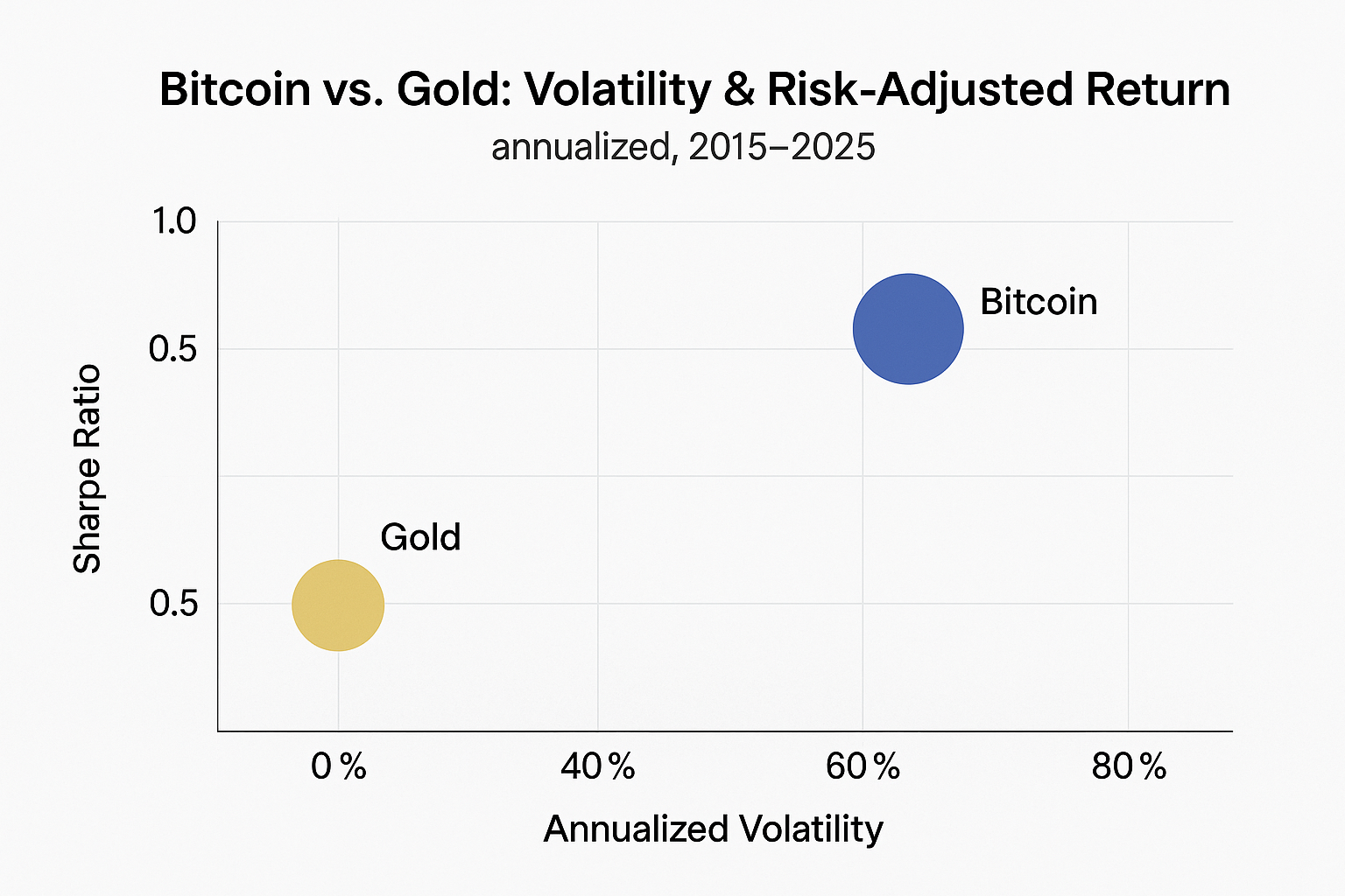 Volatility comparison: Bitcoin vs Gold