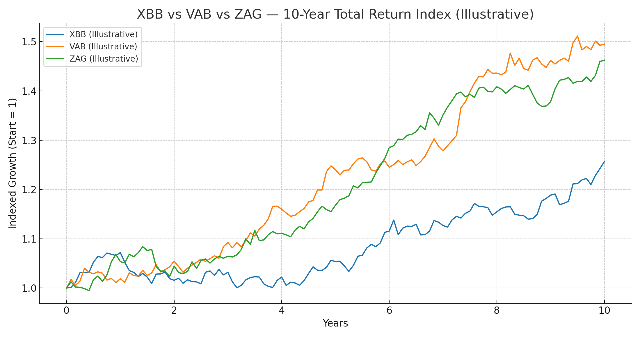 XBB vs VAB vs ZAG — 10-year total return performance comparison chart