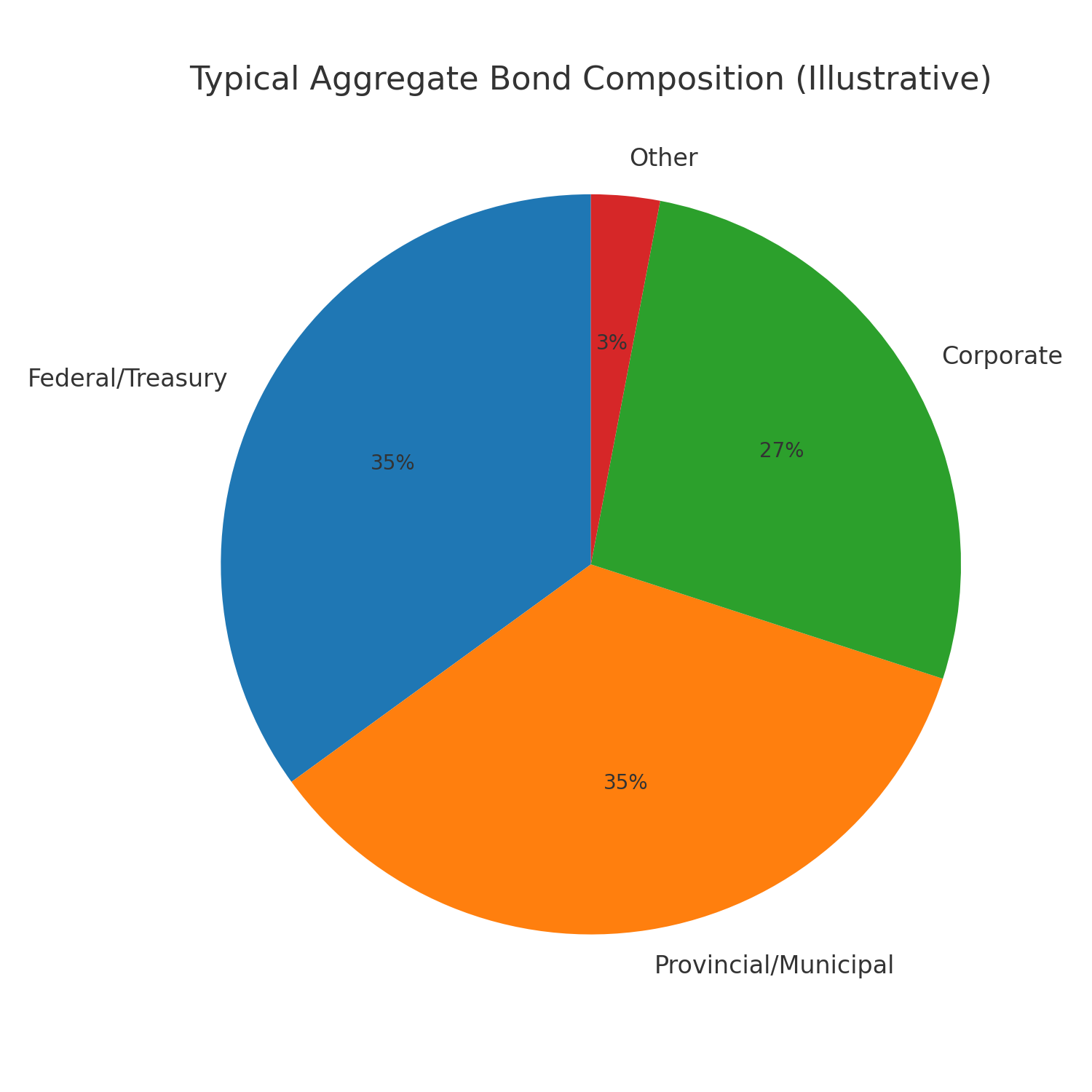 XBB vs VAB vs ZAG — Typical composition breakdown: federal, provincial, corporate bonds