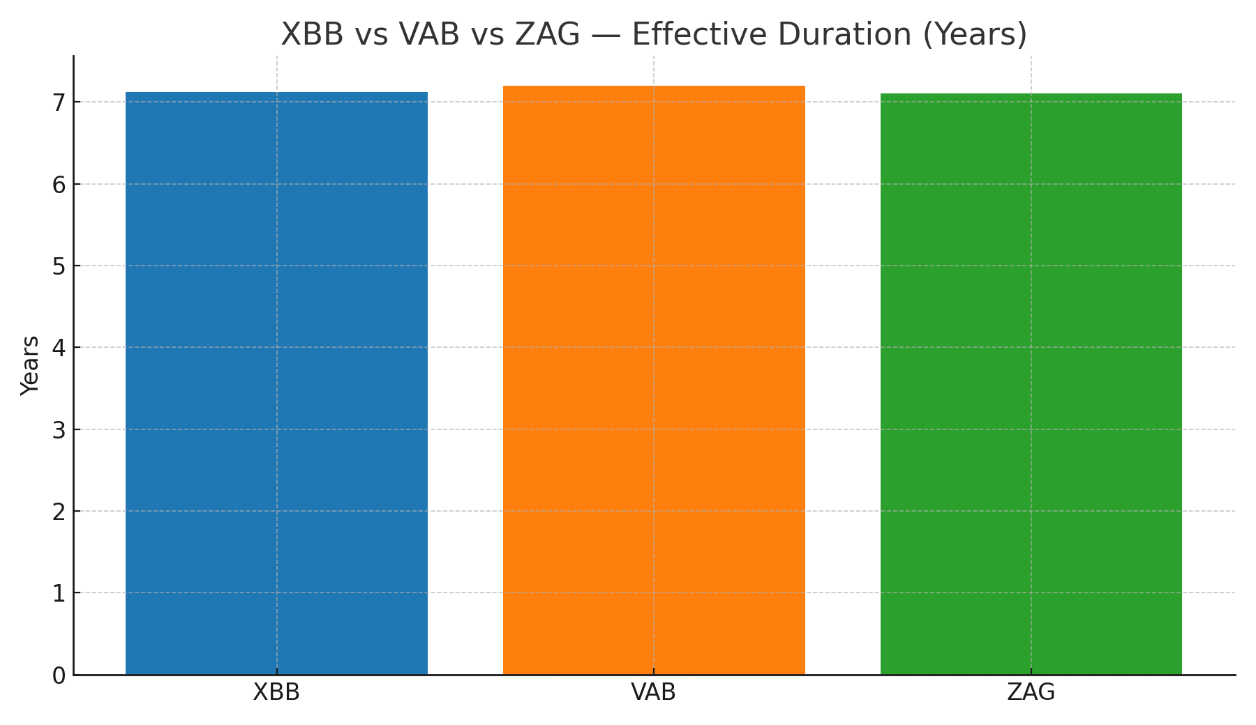 XBB vs VAB vs ZAG — Effective duration comparison chart