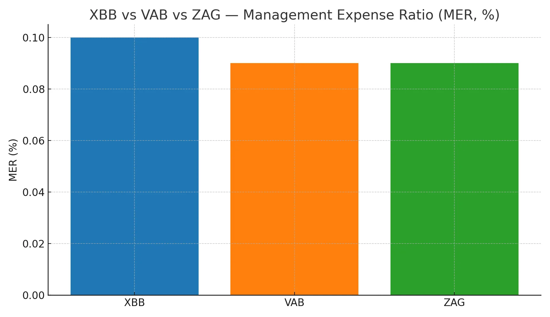XBB vs VAB vs ZAG MER comparison chart