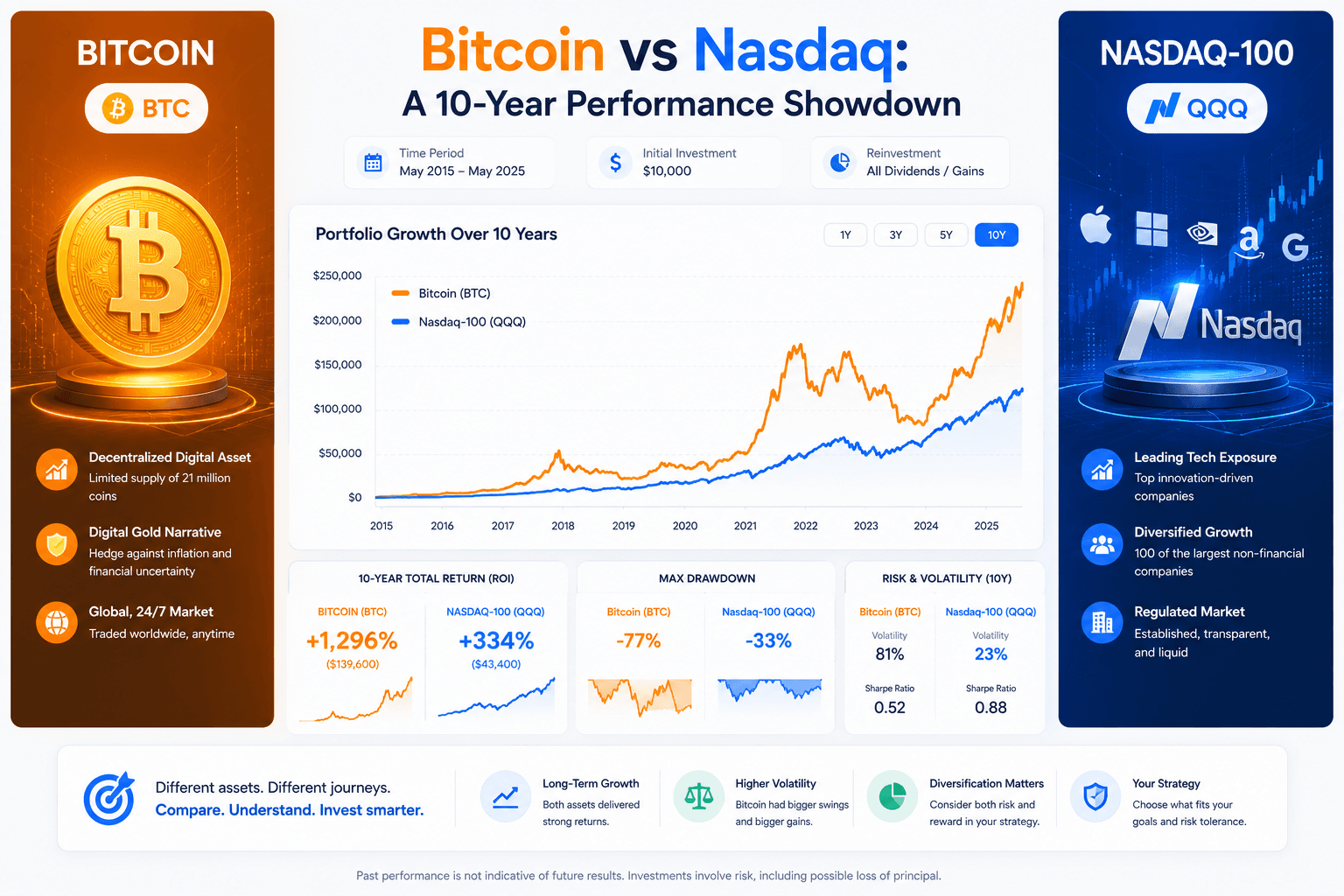 Bitcoin vs Nasdaq performance dashboard comparing return, drawdowns, volatility, and portfolio allocation