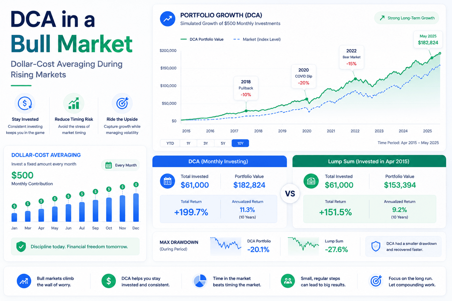 DCA in bull market dashboard showing monthly contributions, rising prices, and lump sum comparison