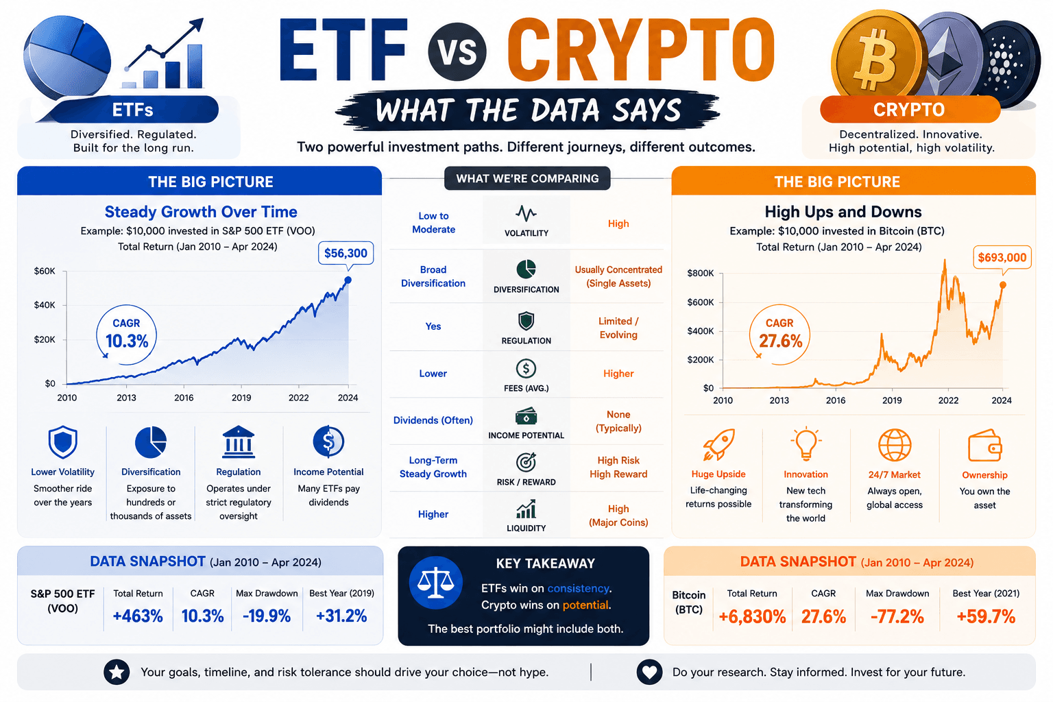 ETF vs crypto comparison visual showing ROI and volatility